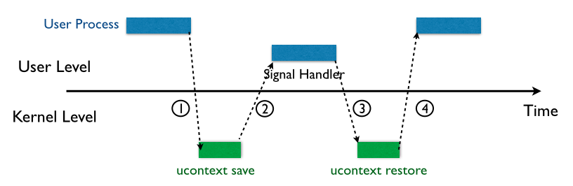 ProcessOfSignalHandlering