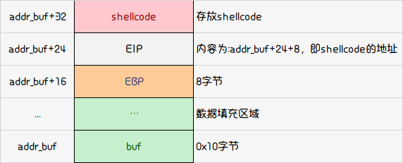 shellcode_stack